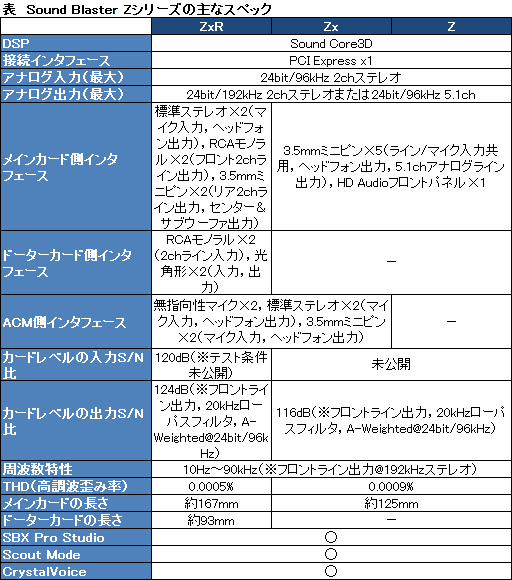 画像ギャラリー No.020のサムネイル画像 / Creative，「Sound Blaster Z」を国内発表。Sound Core3Dと外部DAC＆ADCを搭載した新世代サウンドカード