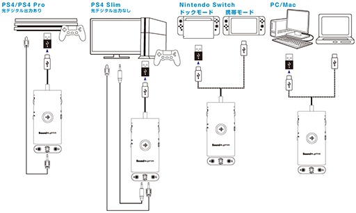 画像ギャラリー No.004のサムネイル画像 / Creative，PS4でも利用できるボイスチャット向けUSBサウンドデバイス「Sound Blaster G3」を発売