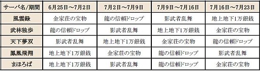 画像ギャラリー No.002のサムネイル画像 / 「新・天上碑」，お得なイベントを詰め込んだ「天上祭」キャンペーンを実施