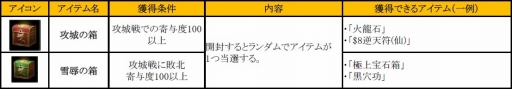 画像ギャラリー No.013のサムネイル画像 / 「新・天上碑」，攻城戦をより一層楽しめるアップデート「攻城改革」が実装
