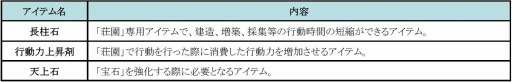 画像ギャラリー No.005のサムネイル画像 / 「新・天上碑」新システム「荘園」を追加するアップデート「我園陰昇」が実装に