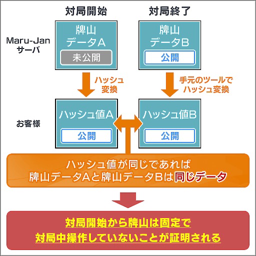 画像ギャラリー No.004のサムネイル画像 / 長寿オンライン麻雀「Maru-Jan」，「牌操作がないことの証明」システムとコラムを公開。牌操作がないことをプレイヤー自身で検証できる