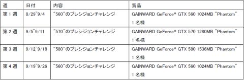 画像ギャラリー No.004のサムネイル画像 / Gainward主催，「3DMark 11」のスコアを競うGPU OC世界大会が始まる