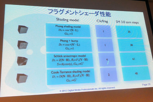 画像ギャラリー No.018のサムネイル画像 / ［CEDEC 2012］3DSはまだその実力を100％発揮できていない!? 3DSが搭載するGPUコア「PICA200」の詳細