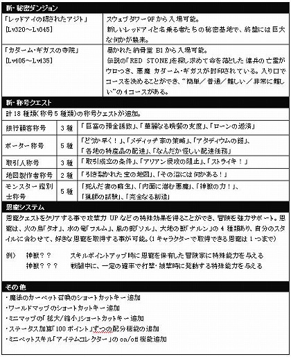 画像ギャラリー No.001のサムネイル画像 / 新・秘密ダンジョンや新システムなど盛りだくさん！「RED STONE」でアップデート