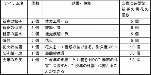画像ギャラリー No.005のサムネイル画像 / 「三國志 Online」，“年獣”を倒して春節を祝うアイテムをもらおう