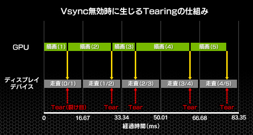 画像ギャラリー No.007のサムネイル画像 / 「GeForce 372.54 Driver」にこっそり実装されていたディスプレイ同期技術「Fast Sync」を試してみる