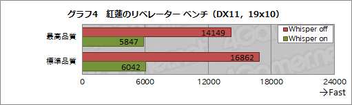 画像ギャラリー No.019のサムネイル画像 / GeForce Experienceの新機能「WhisperMode」を試す。ノートPCの動作音はどの程度減らせるのか？