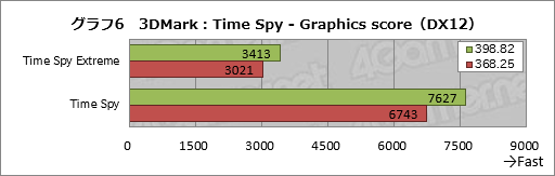 画像ギャラリー No.016のサムネイル画像 / 2年以上にわたるPascal時代でGeForce Driverの最適化はどれだけ進んだのか。ASUSのGTX 1080カードを使って確かめてみた