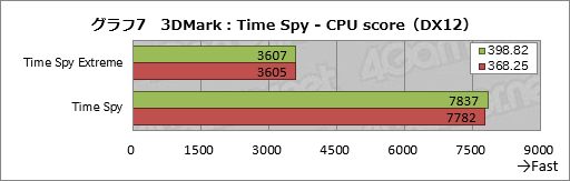 画像ギャラリー No.017のサムネイル画像 / 2年以上にわたるPascal時代でGeForce Driverの最適化はどれだけ進んだのか。ASUSのGTX 1080カードを使って確かめてみた