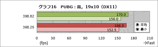 画像ギャラリー No.026のサムネイル画像 / 2年以上にわたるPascal時代でGeForce Driverの最適化はどれだけ進んだのか。ASUSのGTX 1080カードを使って確かめてみた