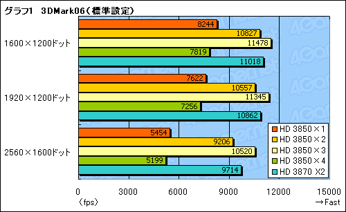 画像ギャラリー No.014のサムネイル画像 / 使える？ 使えない？ Catalyst 8.3におけるCrossFireXの実態レポート