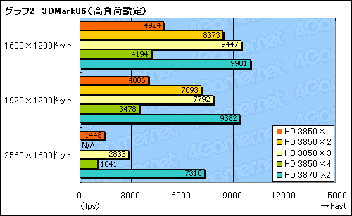 画像ギャラリー No.015のサムネイル画像 / 使える？ 使えない？ Catalyst 8.3におけるCrossFireXの実態レポート