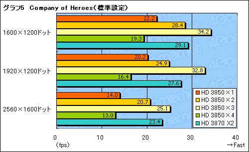 画像ギャラリー No.018のサムネイル画像 / 使える？ 使えない？ Catalyst 8.3におけるCrossFireXの実態レポート