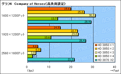 画像ギャラリー No.019のサムネイル画像 / 使える？ 使えない？ Catalyst 8.3におけるCrossFireXの実態レポート