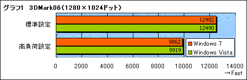 画像ギャラリー No.007のサムネイル画像 / 緊急検証。ATI Catalyst 9.3＋β版Windows 7は，Windows Vistaより高速か？
