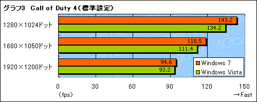 画像ギャラリー No.009のサムネイル画像 / 緊急検証。ATI Catalyst 9.3＋β版Windows 7は，Windows Vistaより高速か？