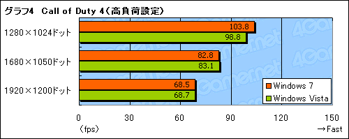 画像ギャラリー No.010のサムネイル画像 / 緊急検証。ATI Catalyst 9.3＋β版Windows 7は，Windows Vistaより高速か？