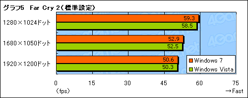 画像ギャラリー No.013のサムネイル画像 / 緊急検証。ATI Catalyst 9.3＋β版Windows 7は，Windows Vistaより高速か？