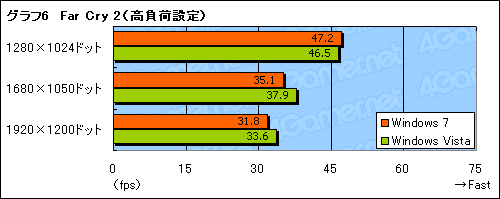 画像ギャラリー No.014のサムネイル画像 / 緊急検証。ATI Catalyst 9.3＋β版Windows 7は，Windows Vistaより高速か？