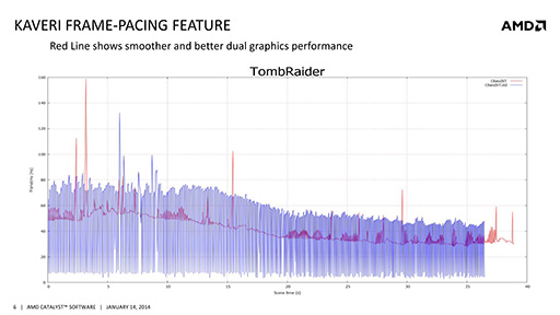 画像ギャラリー No.011のサムネイル画像 / AMD，1月末公開予定の新しい「Catalyst」でMantle＆TrueAudioに対応と予告。Kaveriの実力を引き出すためのアップデートも