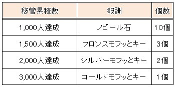 画像ギャラリー No.002のサムネイル画像 / 「君主online」，ポータルサイト「Pmang」でサービスが開始。記念イベントも