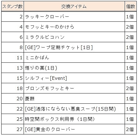 画像ギャラリー No.003のサムネイル画像 / 「君主online」，ポータルサイト「Pmang」でサービスが開始。記念イベントも