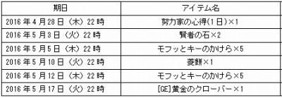 画像ギャラリー No.002のサムネイル画像 / 「君主online」戦闘＆製造経験値が3倍になるGWイベントを4月28日に開催