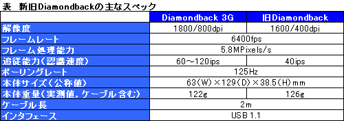 画像ギャラリー No.008のサムネイル画像 / 往年の名機＋最新センサー。「Diamondback 3G」ファーストインプレッション