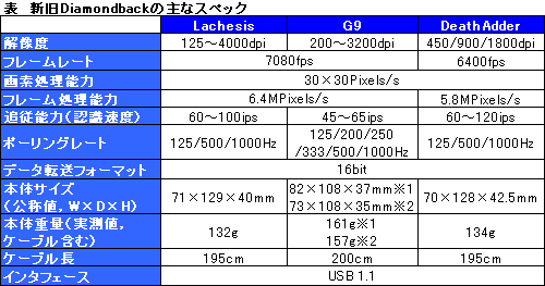 画像ギャラリー No.009のサムネイル画像 / 3Gレーザーセンサー搭載，「Razer Lachesis」ファーストインプレッション