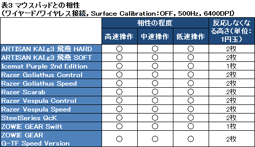 画像ギャラリー No.020のサムネイル画像 / Razerの新フラグシップモデル「Mamba 2012」をレビュー。2つのセンサーからなる「4G Dual Sensor」で追従性を強化