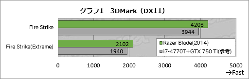 画像ギャラリー No.022のサムネイル画像 / 「Razer Blade（2014）」レビュー。日本市場へ上陸したRazer製ノートPCの性能と発熱を細かく見てみる