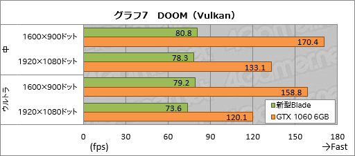 画像ギャラリー No.037のサムネイル画像 / ゲーマー向けノートPC「Razer Blade」の新モデルをテスト。GTX 1060 6GBの採用でどれだけ速くなったのか