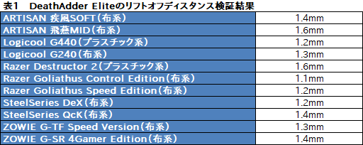 画像ギャラリー No.030のサムネイル画像 / 「Razer Lancehead Tournament Edition」レビュー。光学センサー搭載の左右対称形状採用マウスは，本当に「トーナメント向け」なのか