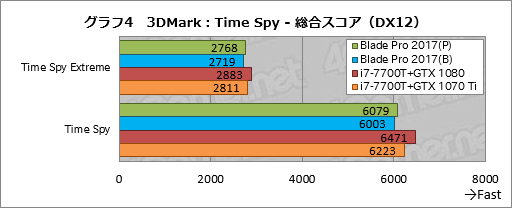 画像ギャラリー No.034のサムネイル画像 / 「Razer Blade Pro」ノートPCの2017年モデルを試す。薄型メカニカルキースイッチはとにかく素晴らしく，これだけでも買う価値がある