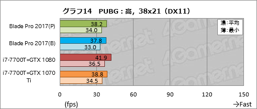 画像ギャラリー No.044のサムネイル画像 / 「Razer Blade Pro」ノートPCの2017年モデルを試す。薄型メカニカルキースイッチはとにかく素晴らしく，これだけでも買う価値がある