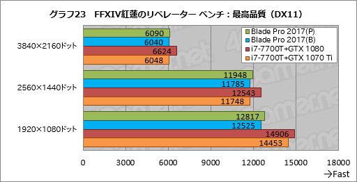画像ギャラリー No.053のサムネイル画像 / 「Razer Blade Pro」ノートPCの2017年モデルを試す。薄型メカニカルキースイッチはとにかく素晴らしく，これだけでも買う価値がある
