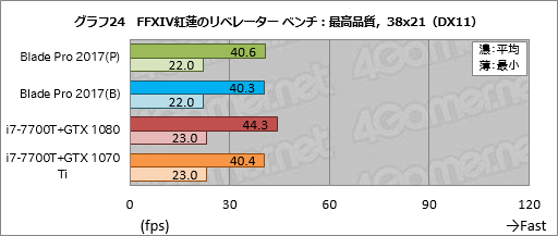 画像ギャラリー No.054のサムネイル画像 / 「Razer Blade Pro」ノートPCの2017年モデルを試す。薄型メカニカルキースイッチはとにかく素晴らしく，これだけでも買う価値がある