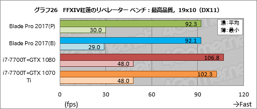画像ギャラリー No.056のサムネイル画像 / 「Razer Blade Pro」ノートPCの2017年モデルを試す。薄型メカニカルキースイッチはとにかく素晴らしく，これだけでも買う価値がある