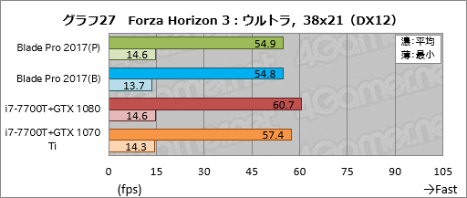 画像ギャラリー No.057のサムネイル画像 / 「Razer Blade Pro」ノートPCの2017年モデルを試す。薄型メカニカルキースイッチはとにかく素晴らしく，これだけでも買う価値がある
