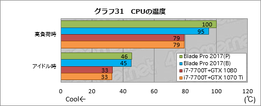 画像ギャラリー No.061のサムネイル画像 / 「Razer Blade Pro」ノートPCの2017年モデルを試す。薄型メカニカルキースイッチはとにかく素晴らしく，これだけでも買う価値がある
