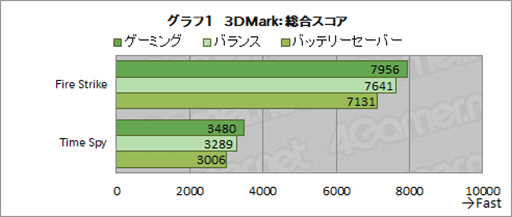 画像ギャラリー No.025のサムネイル画像 / 【PR】第11世代Core搭載の「Blade Stealth 13」は，「仕事の合間にちょっとゲーム」を可能にするいいとこ取りノートPCだ