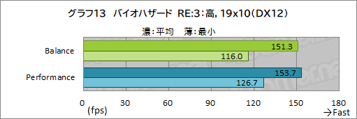 画像ギャラリー No.047のサムネイル画像 / 【PR】Razerの「Blade 15 Advanced」は，RTX 3080のパワーで今あるPCゲームをどれも快適にプレイできる高性能マシンだ