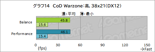 画像ギャラリー No.048のサムネイル画像 / 【PR】Razerの「Blade 15 Advanced」は，RTX 3080のパワーで今あるPCゲームをどれも快適にプレイできる高性能マシンだ