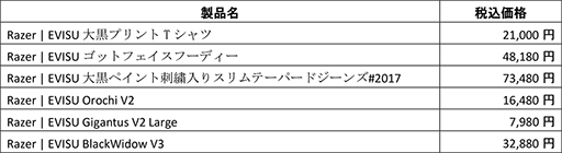 画像ギャラリー No.004のサムネイル画像 / Razerがデニムブランド「EVISU」とコラボ。ジーンズやパーカー，マウスやキーボードなどを2月25日に発売