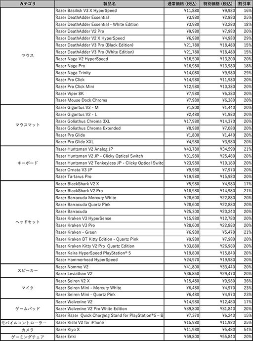 画像ギャラリー No.004のサムネイル画像 / Razer製マウスやキーボードなど48製品が安くなる「Razer Autumn Big Specials」が10月14日からはじまる
