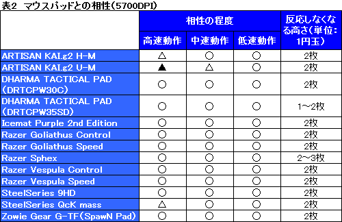 画像ギャラリー No.042のサムネイル画像 / Logitechのワイヤレス＆ワイヤード両対応マウス「G700」レビュー。G7の後継作は“ゲーマー向けワイヤレス”の新たな世界を提示するか