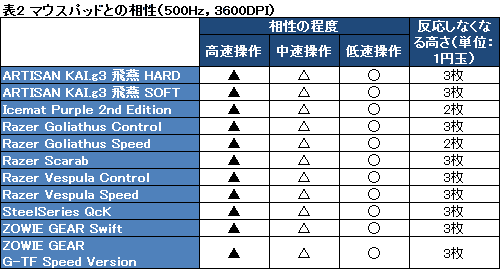 画像ギャラリー No.028のサムネイル画像 / 4000円で買えるLogitechの新型マウス「G400」レビュー。「MX518」の正当後継には，原型を崩さないからこその価値がある