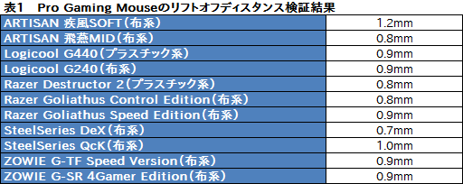 画像ギャラリー No.027のサムネイル画像 / 「Pro Gaming Mouse」レビュー。Logicool G初の「PRO」マウス，性能は文句なしだが……