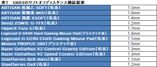 画像ギャラリー No.040のサムネイル画像 / Logicool Gのワイヤレスマウス「G603」レビュー。自社開発の新世代センサー「HERO」を搭載した製品は信頼に足るか？